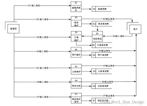 PHP與MySQL商品管理系統(tǒng) 信息系統(tǒng)集成服務(wù)的畢業(yè)設(shè)計(jì)實(shí)踐